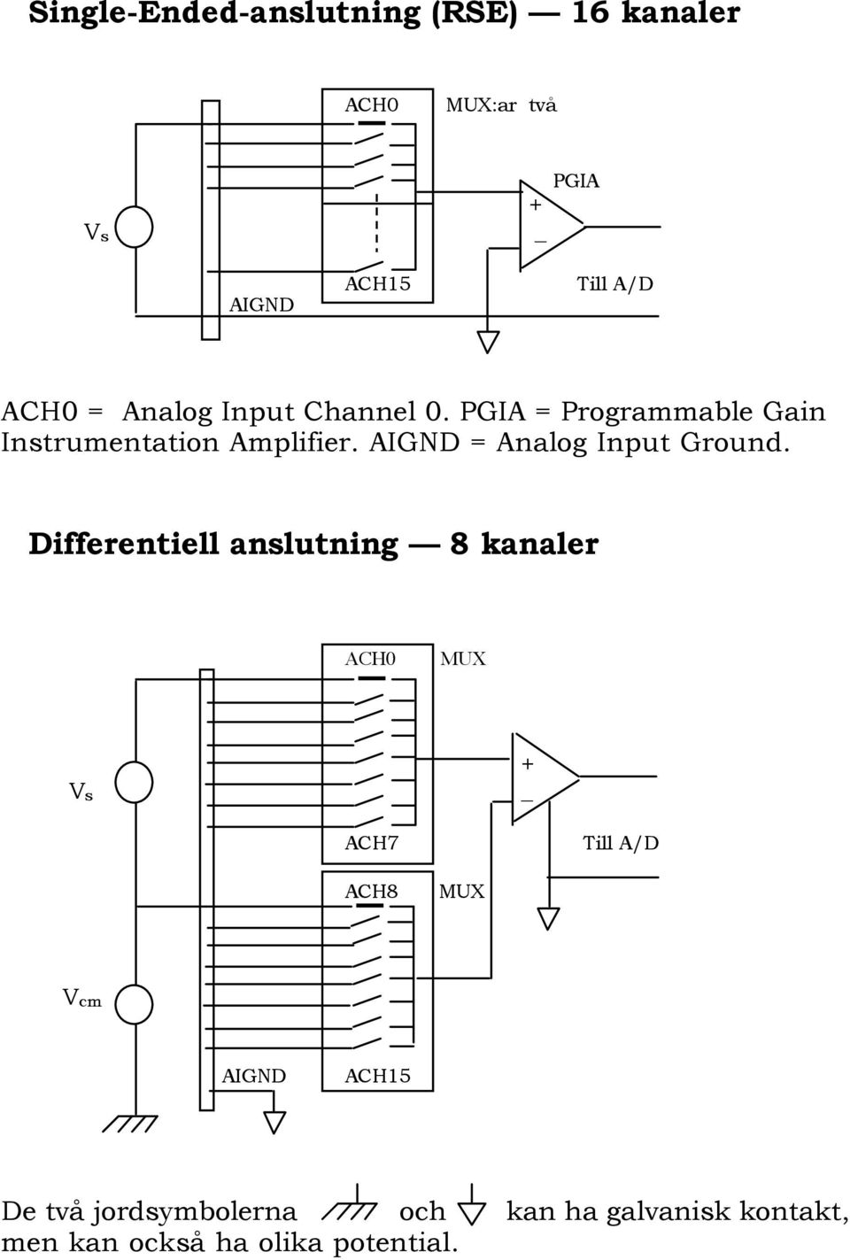 AIGND = Analog Input Ground.