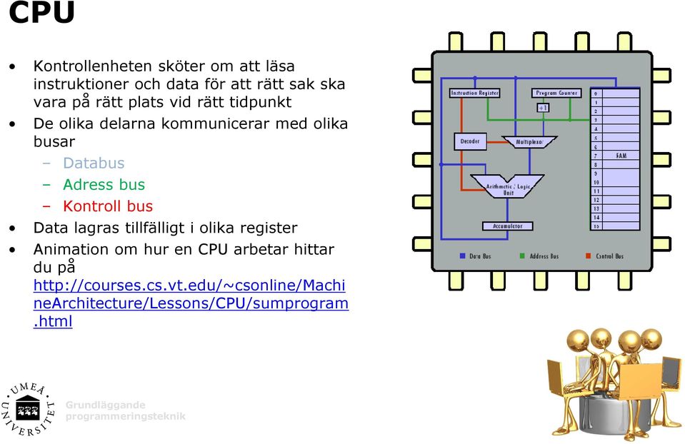 bus Kontroll bus Data lagras tillfälligt i olika register Animation om hur en CPU arbetar