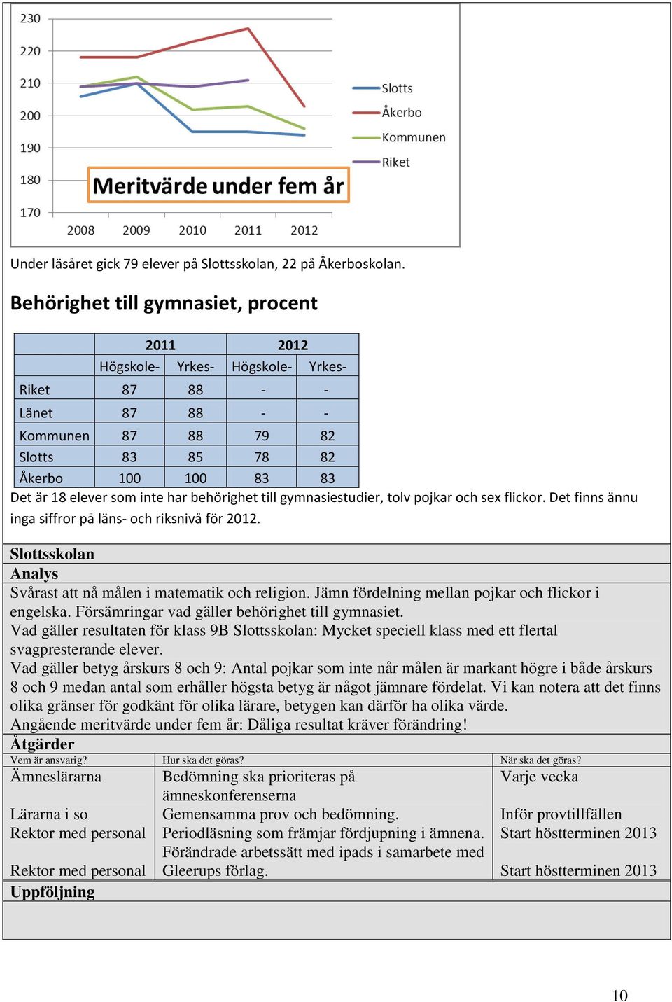 har behörighet till gymnasiestudier, tolv pojkar och sex flickor. Det finns ännu inga siffror på läns- och riksnivå för 2012. Slottsskolan Svårast att nå målen i matematik och religion.