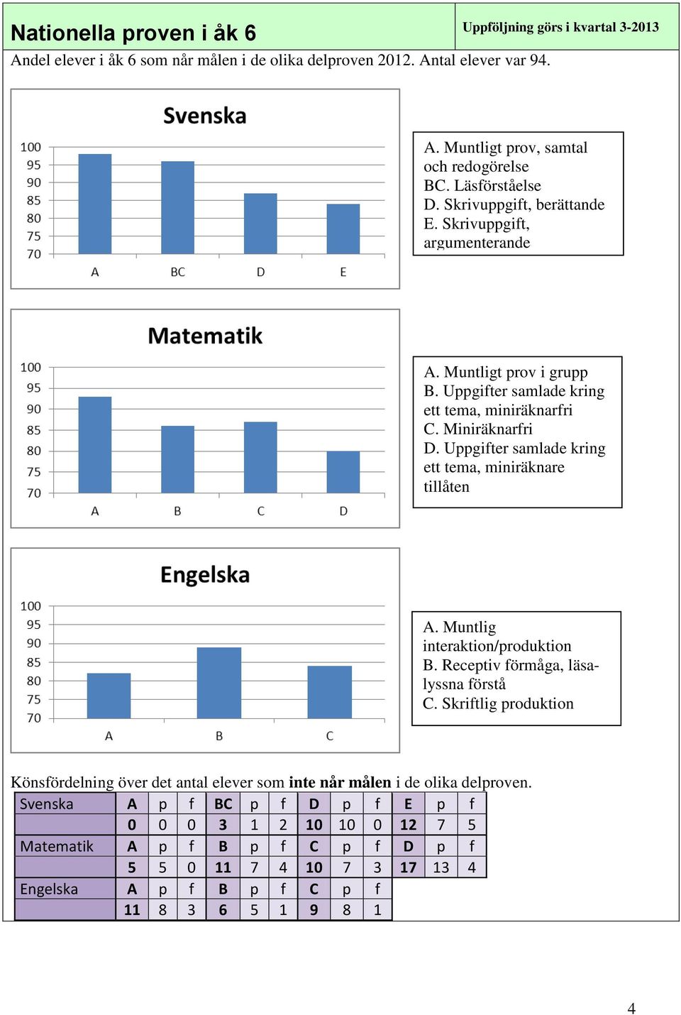 Uppgifter samlade kring ett tema, miniräknare tillåten A. Muntlig interaktion/produktion B. Receptiv förmåga, läsalyssna förstå C.