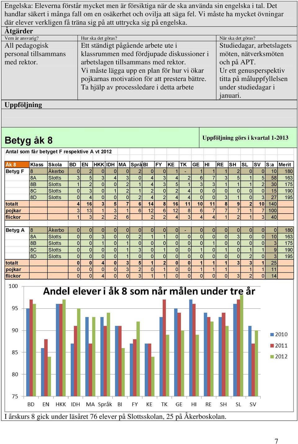 Ett ständigt pågående arbete ute i klassrummen med fördjupade diskussioner i arbetslagen tillsammans med rektor.