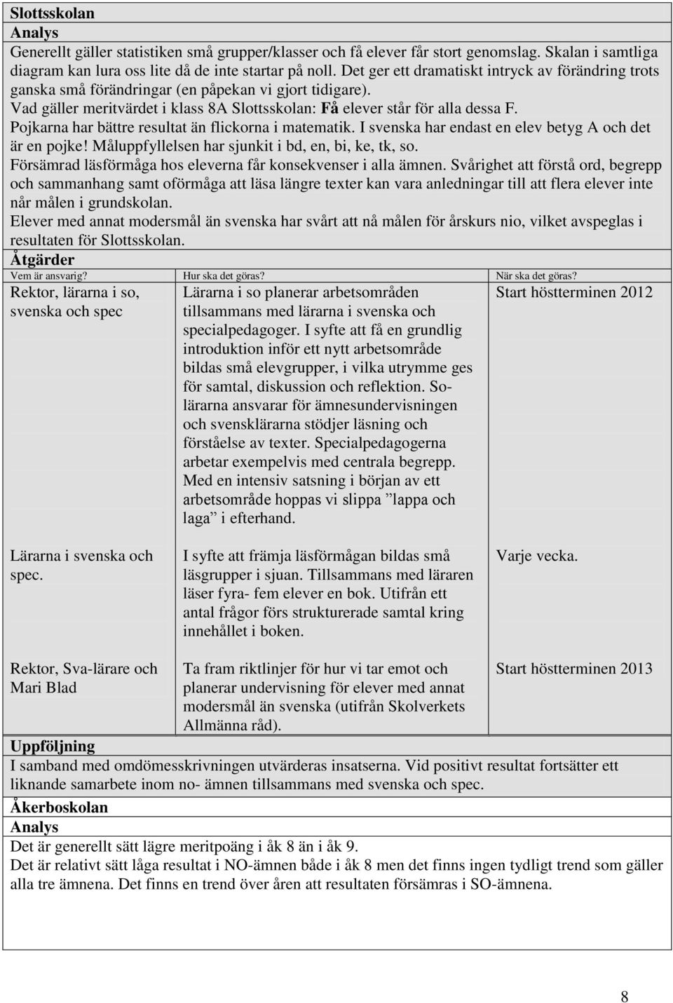 Pojkarna har bättre resultat än flickorna i matematik. I svenska har endast en elev betyg A och det är en pojke! Måluppfyllelsen har sjunkit i bd, en, bi, ke, tk, so.