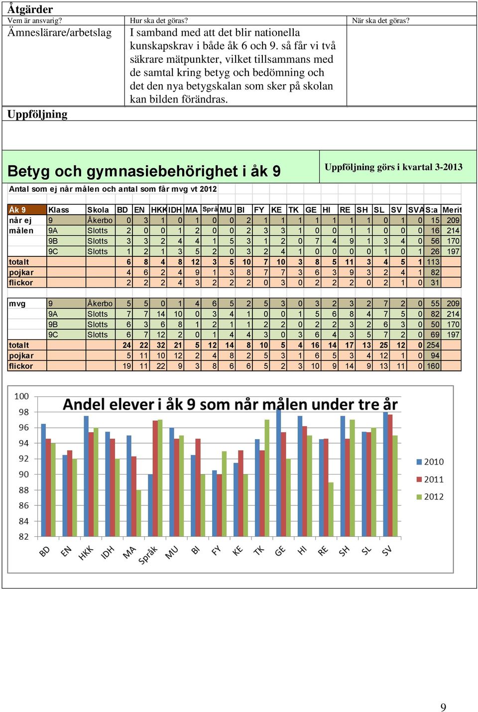 Betyg och gymnasiebehörighet i åk 9 Antal som ej når målen och antal som får mvg vt 2012 görs i kvartal 3-2013 Åk 9 Klass Skola BD EN HKKIDH MA SpråkMU BI FY KE TK GE HI RE SH SL SV SVAS:a Merit når