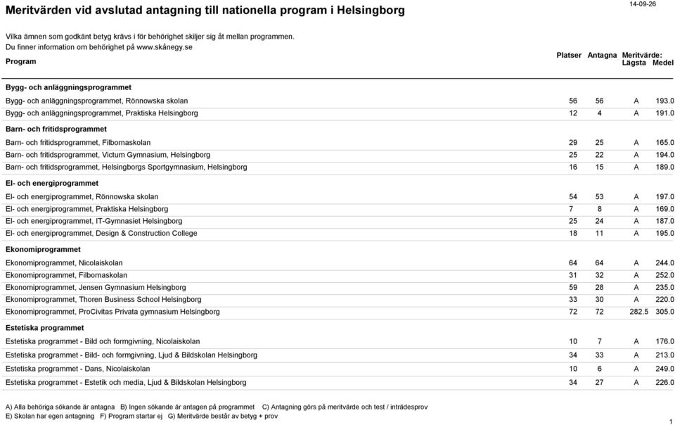 0 Barn- och fritidsprogrammet, Helsingborgs Sportgymnasium, Helsingborg 16 15 A 189.0 El- och energiprogrammet El- och energiprogrammet, Rönnowska skolan 54 53 A 197.