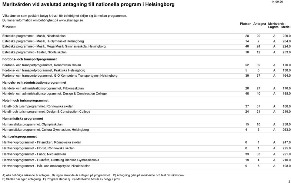 0 Fordons- och transportprogrammet Fordons- och transportprogrammet, Rönnowska skolan 52 39 A 170.0 Fordons- och transportprogrammet, Praktiska Helsingborg 5 5 A 138.