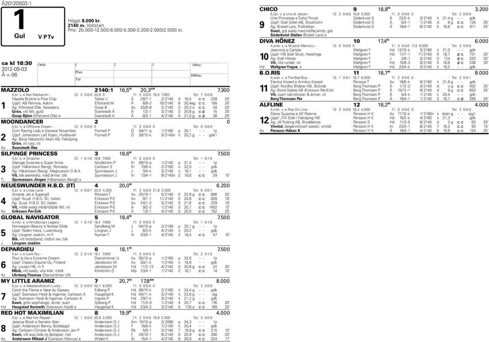 300 Tot: 0-0-0 1 Fayette Broline e Pine Chip Takter J Å 28/ -1 2/ 2140 4 16,5 c c 239 25 Uppf: AB Palmiva, Askim Elfstrand M Å 8/9-2 10/ 2140 6 20,4 ag c c 158 25 Äg: Elfstrand Olle, Nossebro Goop B