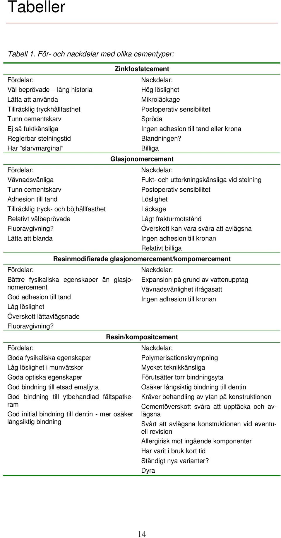 slarvmarginal Fördelar: Vävnadsvänliga Tunn cementskarv Adhesion till tand Tillräcklig tryck- och böjhållfasthet Relativt välbeprövade Fluoravgivning?