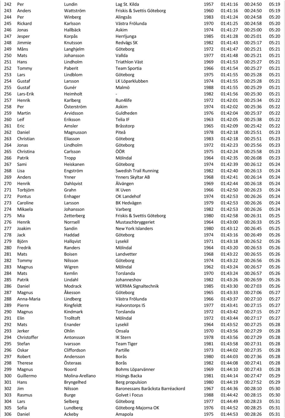 Frölunda 1970 01:41:25 00:24:58 05:20 246 Jonas Hallbäck Askim 1974 01:41:27 00:25:00 05:20 247 Jesper Korpås Herrljunga 1985 01:41:28 00:25:01 05:20 248 Jimmie Knutsson Redvägs SK 1982 01:41:43