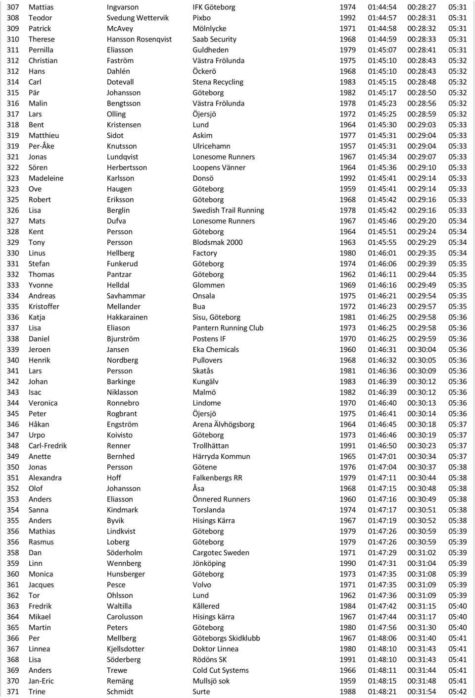 Dahlén Öckerö 1968 01:45:10 00:28:43 05:32 314 Carl Dotevall Stena Recycling 1983 01:45:15 00:28:48 05:32 315 Pär Johansson Göteborg 1982 01:45:17 00:28:50 05:32 316 Malin Bengtsson Västra Frölunda