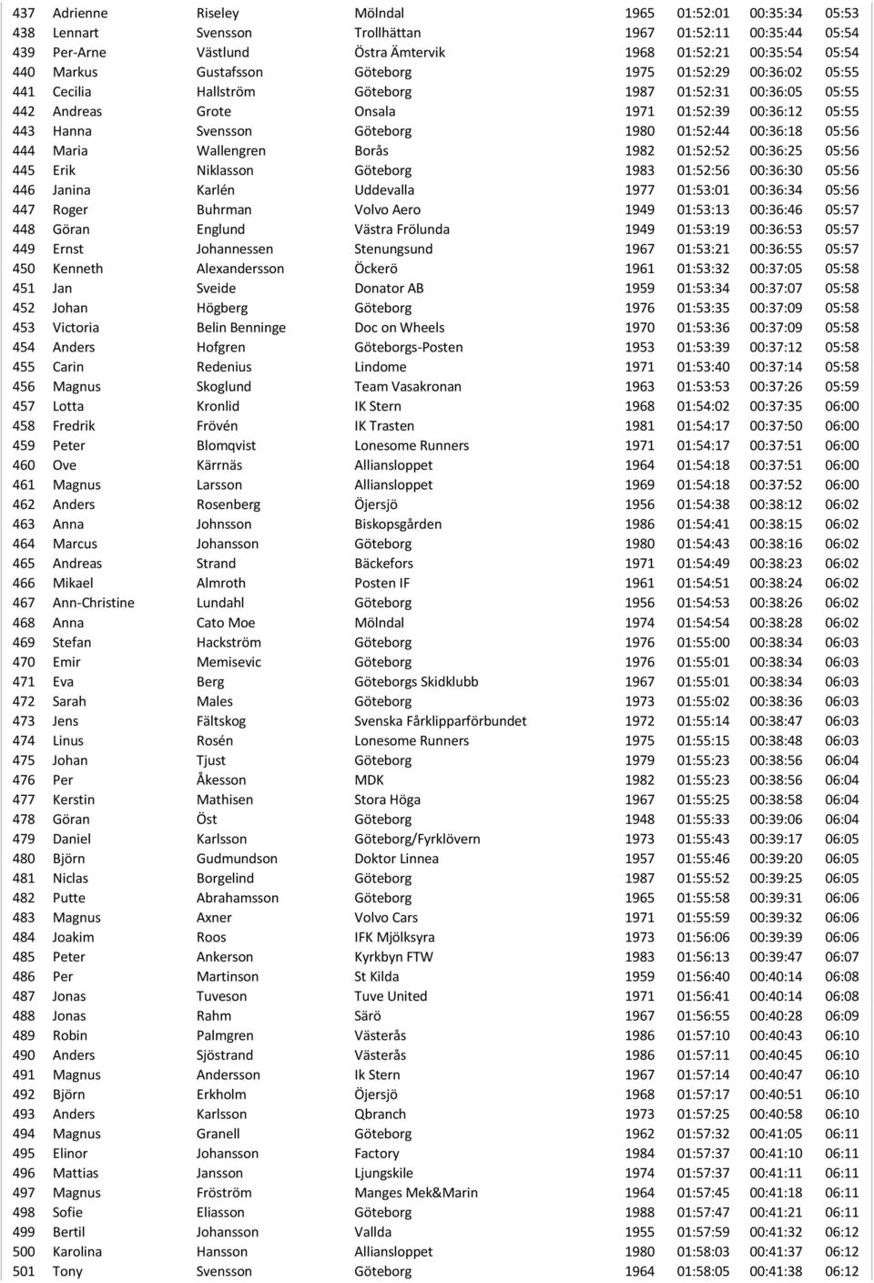 01:52:44 00:36:18 05:56 444 Maria Wallengren Borås 1982 01:52:52 00:36:25 05:56 445 Erik Niklasson Göteborg 1983 01:52:56 00:36:30 05:56 446 Janina Karlén Uddevalla 1977 01:53:01 00:36:34 05:56 447