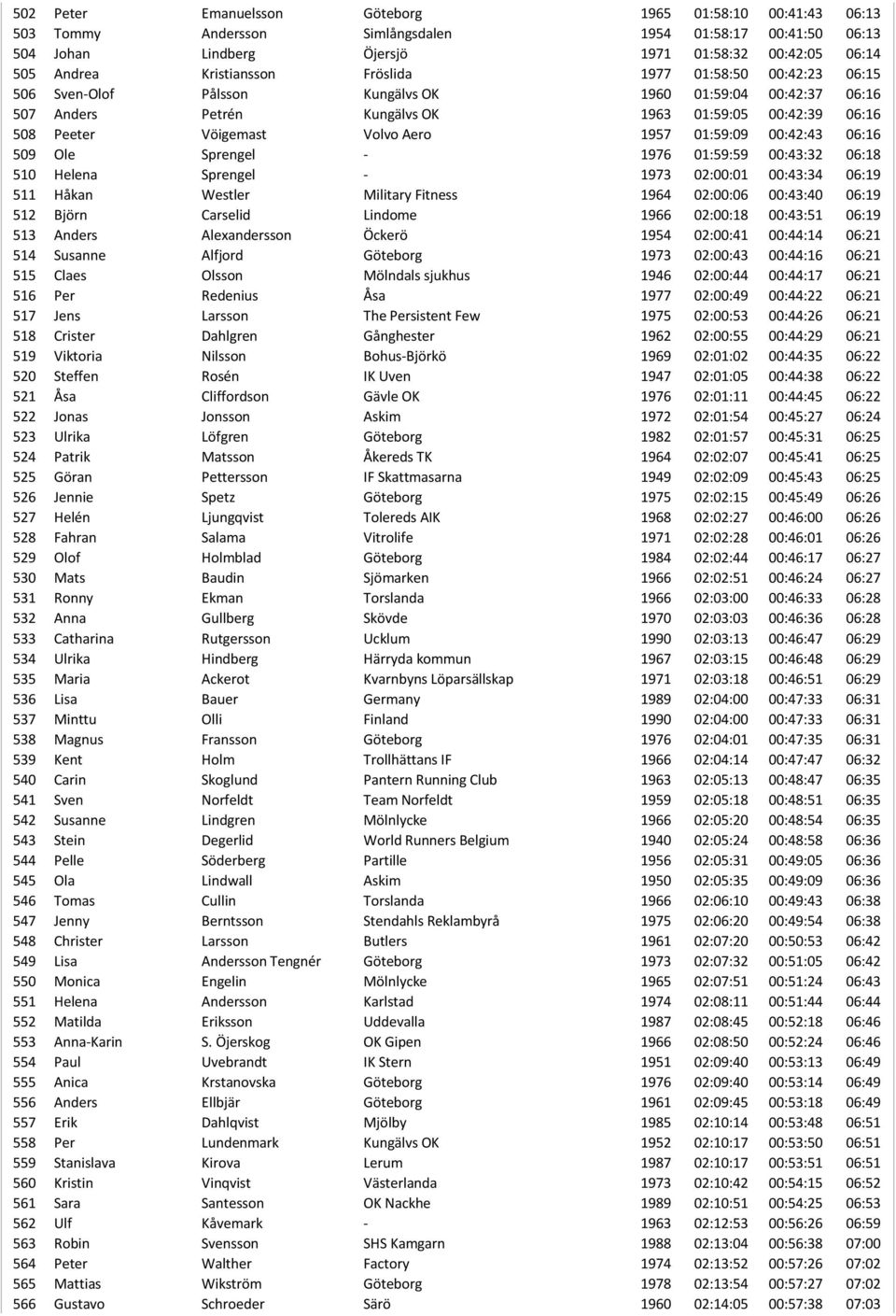 Aero 1957 01:59:09 00:42:43 06:16 509 Ole Sprengel - 1976 01:59:59 00:43:32 06:18 510 Helena Sprengel - 1973 02:00:01 00:43:34 06:19 511 Håkan Westler Military Fitness 1964 02:00:06 00:43:40 06:19