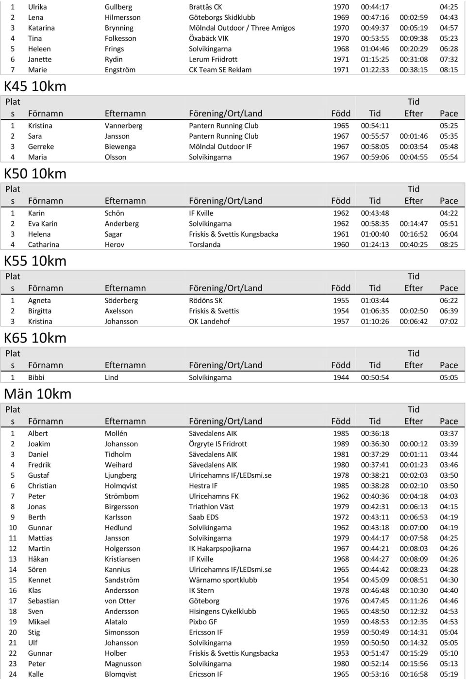 Team SE Reklam 1971 01:22:33 00:38:15 08:15 K45 10km s Förnamn namn Förening/Ort/Land Född 1 Kristina Vannerberg Pantern Running Club 1965 00:54:11 05:25 2 Sara Jansson Pantern Running Club 1967