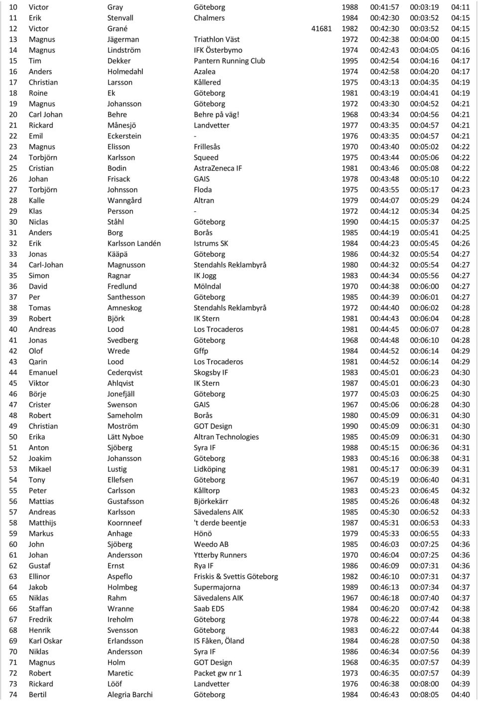 00:04:20 04:17 17 Christian Larsson Kållered 1975 00:43:13 00:04:35 04:19 18 Roine Ek Göteborg 1981 00:43:19 00:04:41 04:19 19 Magnus Johansson Göteborg 1972 00:43:30 00:04:52 04:21 20 Carl Johan