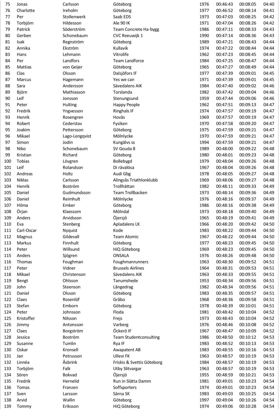 1989 00:47:21 00:08:43 04:44 82 Annika Ekström Kullavik 1974 00:47:22 00:08:44 04:44 83 Hans Lehmann Vitrolife 1962 00:47:23 00:08:45 04:44 84 Per Landfors Team Landforce 1984 00:47:25 00:08:47 04:44