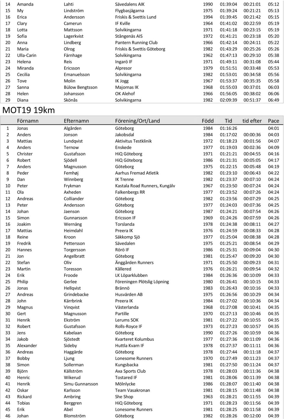 Running Club 1966 01:42:14 00:24:11 05:22 21 Maria Olrog Friskis & Svettis Göteborg 1982 01:43:29 00:25:26 05:26 22 Ulla-Carin Färnhage Solvikingarna 1962 01:47:13 00:29:10 05:38 23 Helena Reis