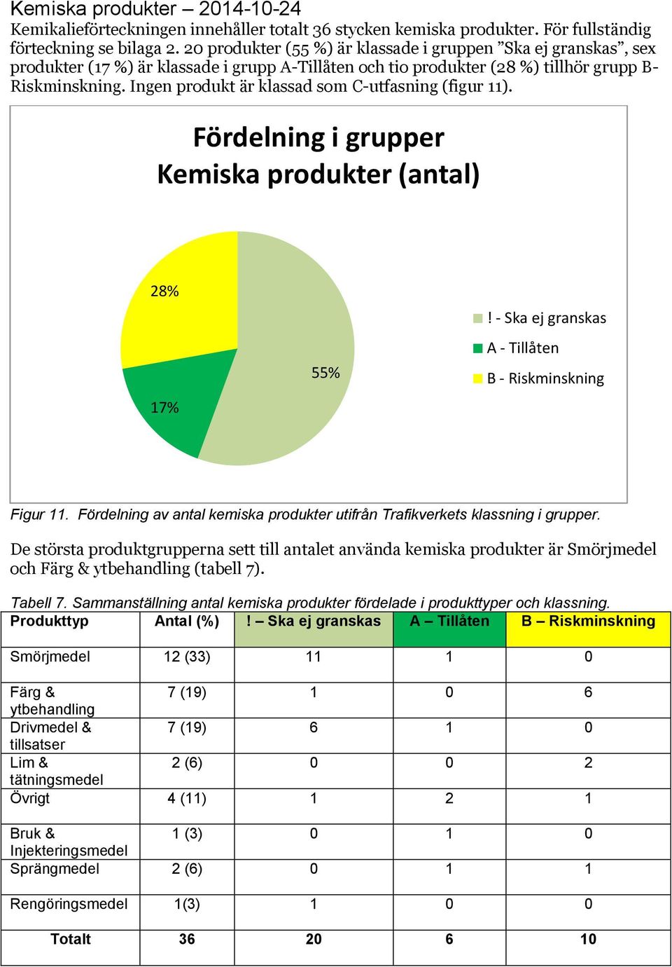 Ingen produkt är klassad som C-utfasning (figur 11). Fördelning i grupper Kemiska produkter (antal) 28% 17% 55%! - Ska ej granskas A - Tillåten B - Riskminskning Figur 11.