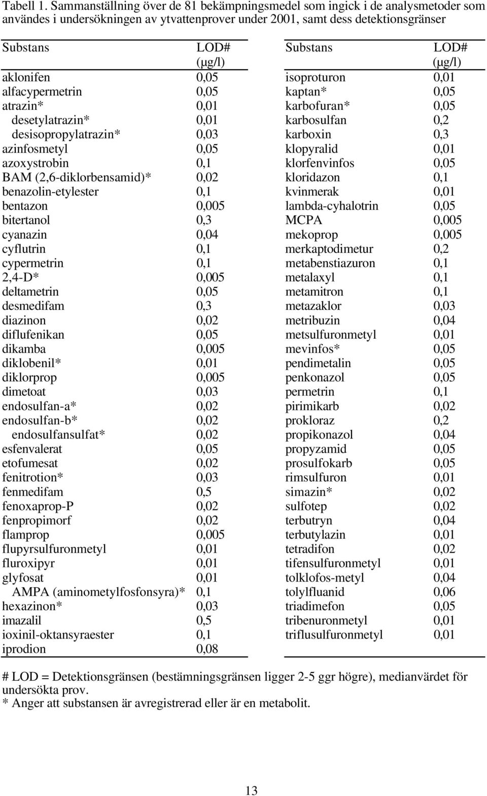 (µg/l) aklonifen 0,05 isoproturon 0,01 alfacypermetrin 0,05 kaptan* 0,05 atrazin* 0,01 karbofuran* 0,05 desetylatrazin* 0,01 karbosulfan 0,2 desisopropylatrazin* 0,03 karboxin 0,3 azinfosmetyl 0,05