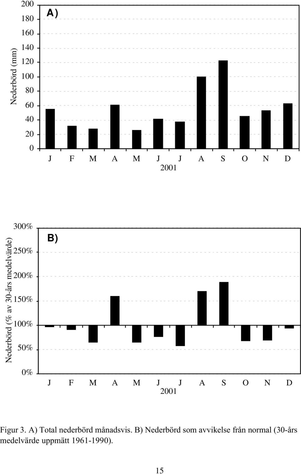 B) J F M A M J J A S O N D 2001 Figur 3. A) Total nederbörd månadsvis.