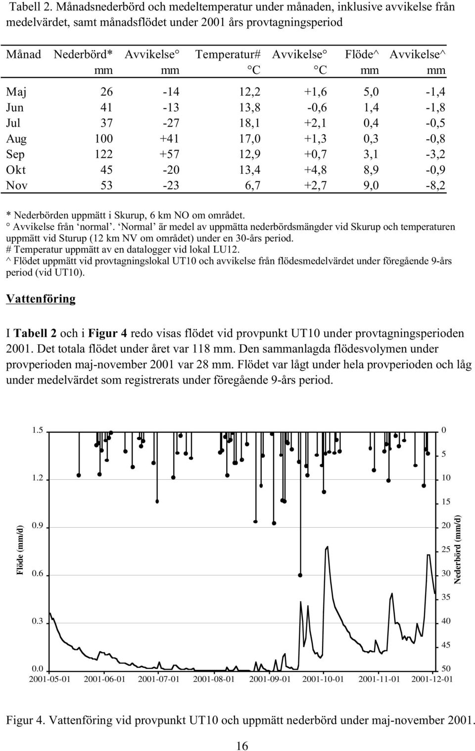 Avvikelse^ mm mm C C mm mm Maj 26-14 12,2 +1,6 5,0-1,4 Jun 41-13 13,8-0,6 1,4-1,8 Jul 37-27 18,1 +2,1 0,4-0,5 Aug 100 +41 17,0 +1,3 0,3-0,8 Sep 122 +57 12,9 +0,7 3,1-3,2 Okt 45-20 13,4 +4,8 8,9-0,9