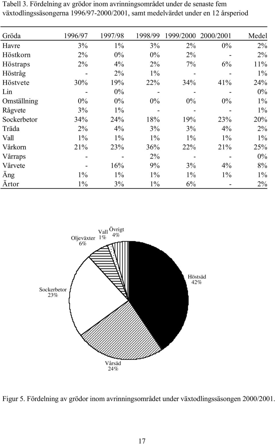 Medel Havre 3% 1% 3% 2% 0% 2% Höstkorn 2% 0% 0% 2% - 2% Höstraps 2% 4% 2% 7% 6% 11% Höstråg - 2% 1% - - 1% Höstvete 30% 19% 22% 34% 41% 24% Lin - 0% - - - 0% Omställning 0% 0% 0% 0% 0% 1% Rågvete