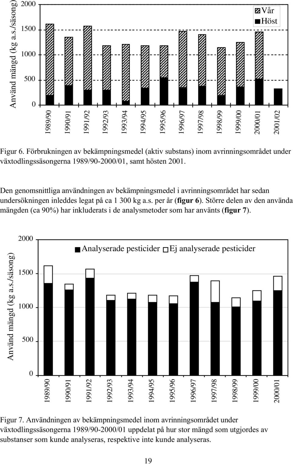 Den genomsnittliga användningen av bekämpningsmedel i avrinningsområdet har sedan undersökningen inleddes legat på ca 1 300 kg a.s. per år (figur 6).