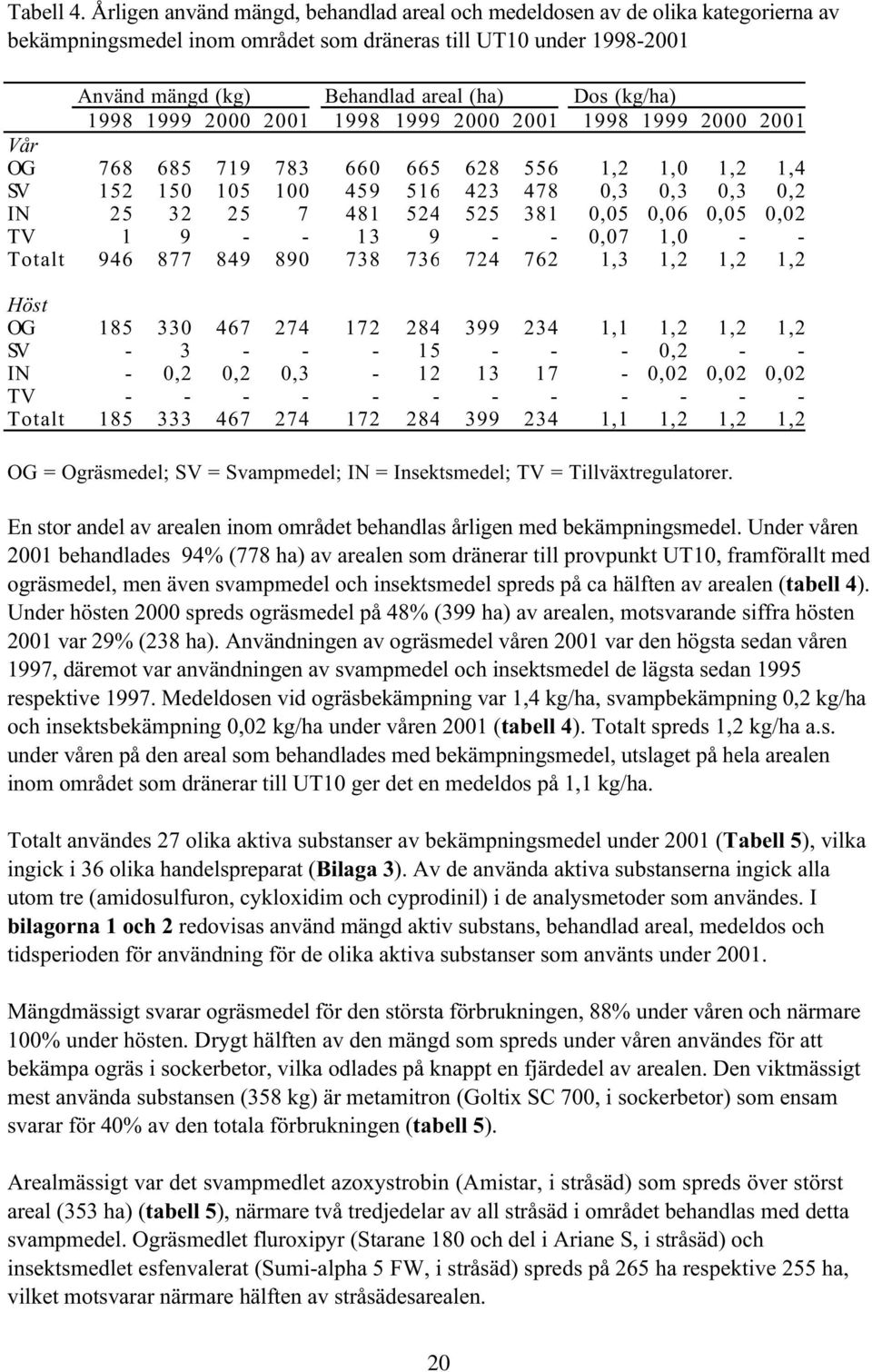 (kg/ha) 1998 1999 2000 2001 1998 1999 2000 2001 1998 1999 2000 2001 Vår OG 768 685 719 783 660 665 628 556 1,2 1,0 1,2 1,4 SV 152 150 105 100 459 516 423 478 0,3 0,3 0,3 0,2 IN 25 32 25 7 481 524 525