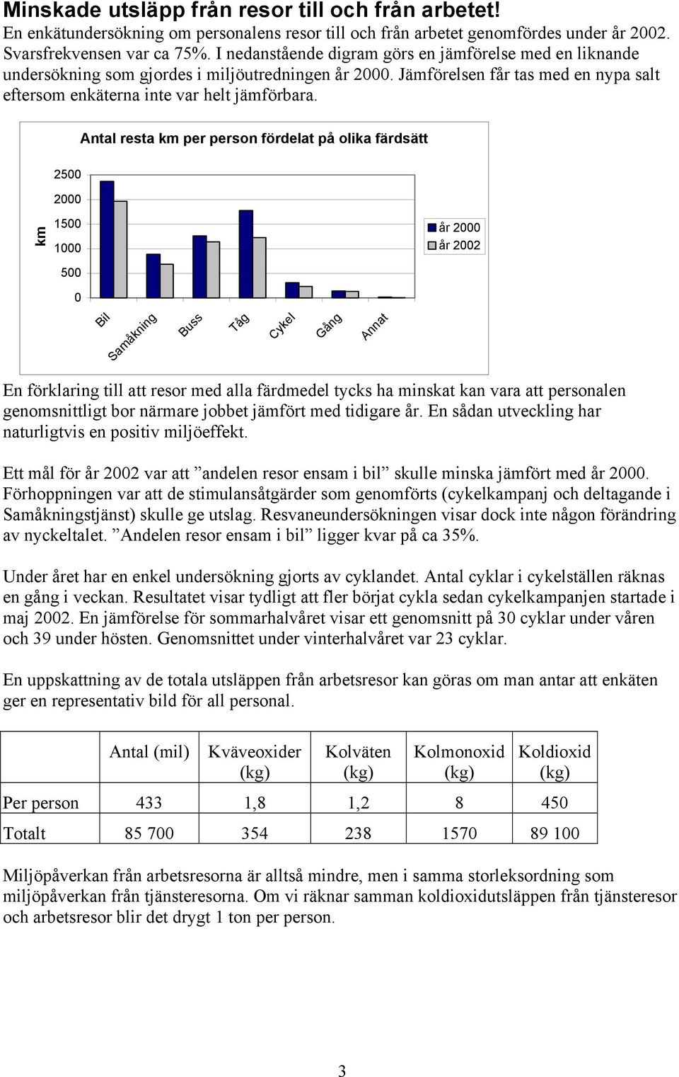 Antal resta km per person fördelat på olika färdsätt 25 2 km 15 1 år 2 år 22 5 Bil Samåkning Buss Tåg Cykel Gång Annat En förklaring till att resor med alla färdmedel tycks ha minskat kan vara att