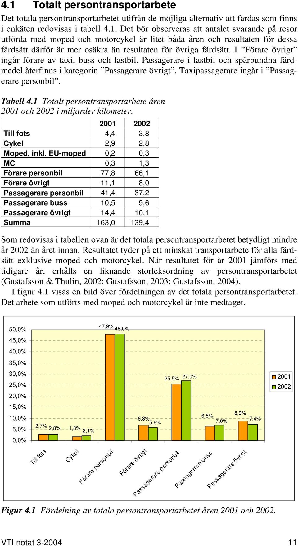 Tabell 4.1 Totalt persontransportarbete åren 2001 och 2002 i miljarder kilometer. 2001 2002 Till fots 4,4 3,8 Cykel 2,9 2,8 Moped, inkl.