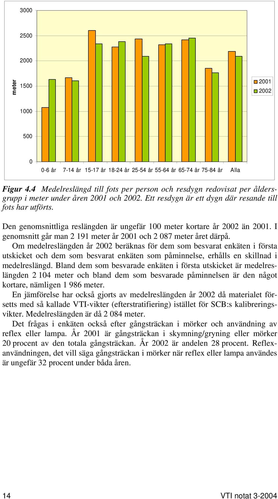 Den genomsnittliga reslängden är ungefär 100 meter kortare år 2002 än 2001. I genomsnitt går man 2 191 meter år 2001 och 2 087 meter året därpå.