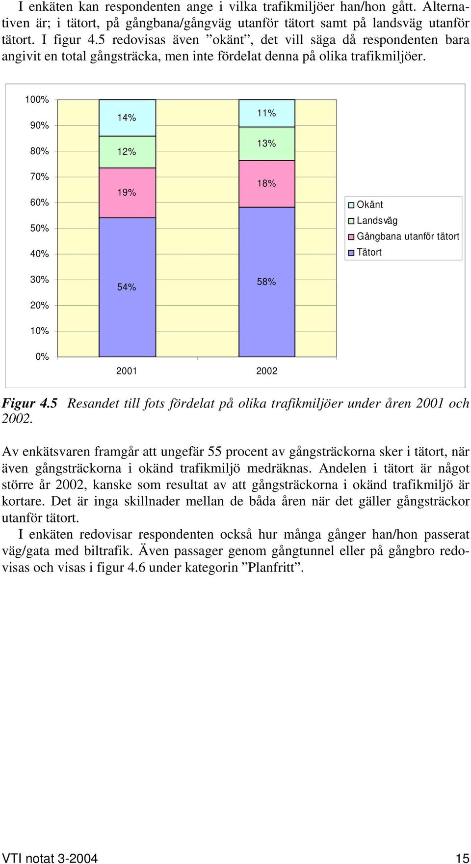 100% 90% 14% 11% 80% 12% 13% 70% 60% 50% 40% 19% 18% Okänt Landsväg Gångbana utanför tätort Tätort 30% 54% 58% 20% 10% 0% 2001 2002 Figur 4.