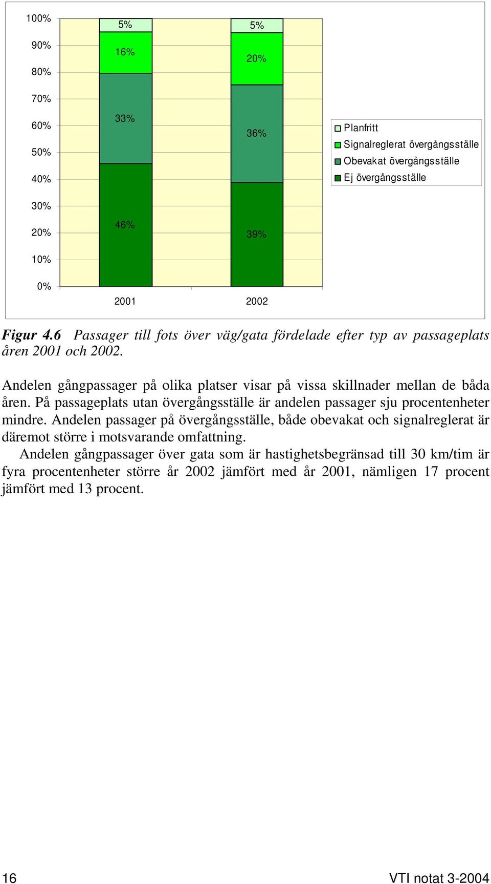 På passageplats utan övergångsställe är andelen passager sju procentenheter mindre.