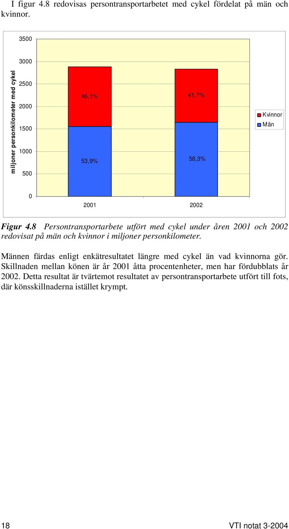 8 Persontransportarbete utfört med cykel under åren 2001 och 2002 redovisat på män och kvinnor i miljoner personkilometer.