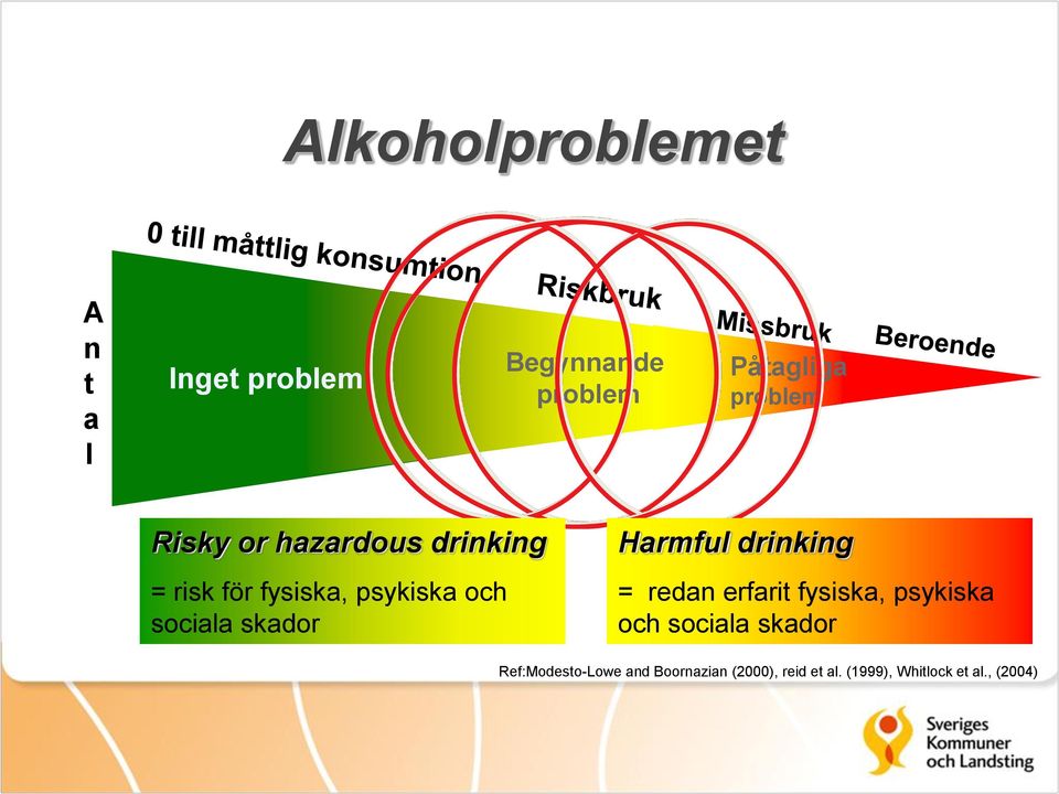 skador Harmful drinking = redan erfarit fysiska, psykiska och sociala skador