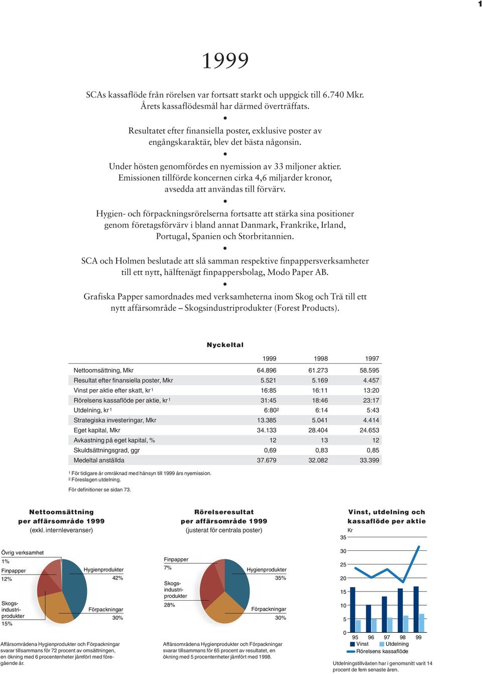 Emissionen tillförde koncernen cirka 4,6 miljarder kronor, avsedda att användas till förvärv.