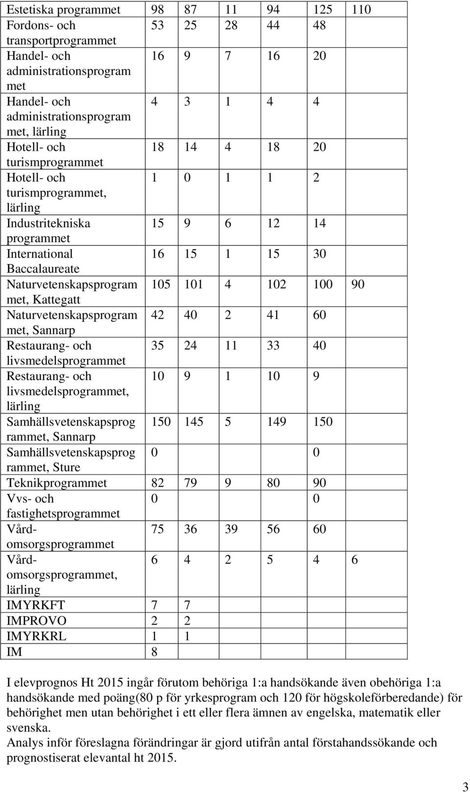 105 101 4 102 100 90 met, Kattegatt Naturvetenskapsprogram 42 40 2 41 60 met, Sannarp Restaurang- och 35 24 11 33 40 livsmedelsprogrammet Restaurang- och 10 9 1 10 9 livsmedelsprogrammet, lärling