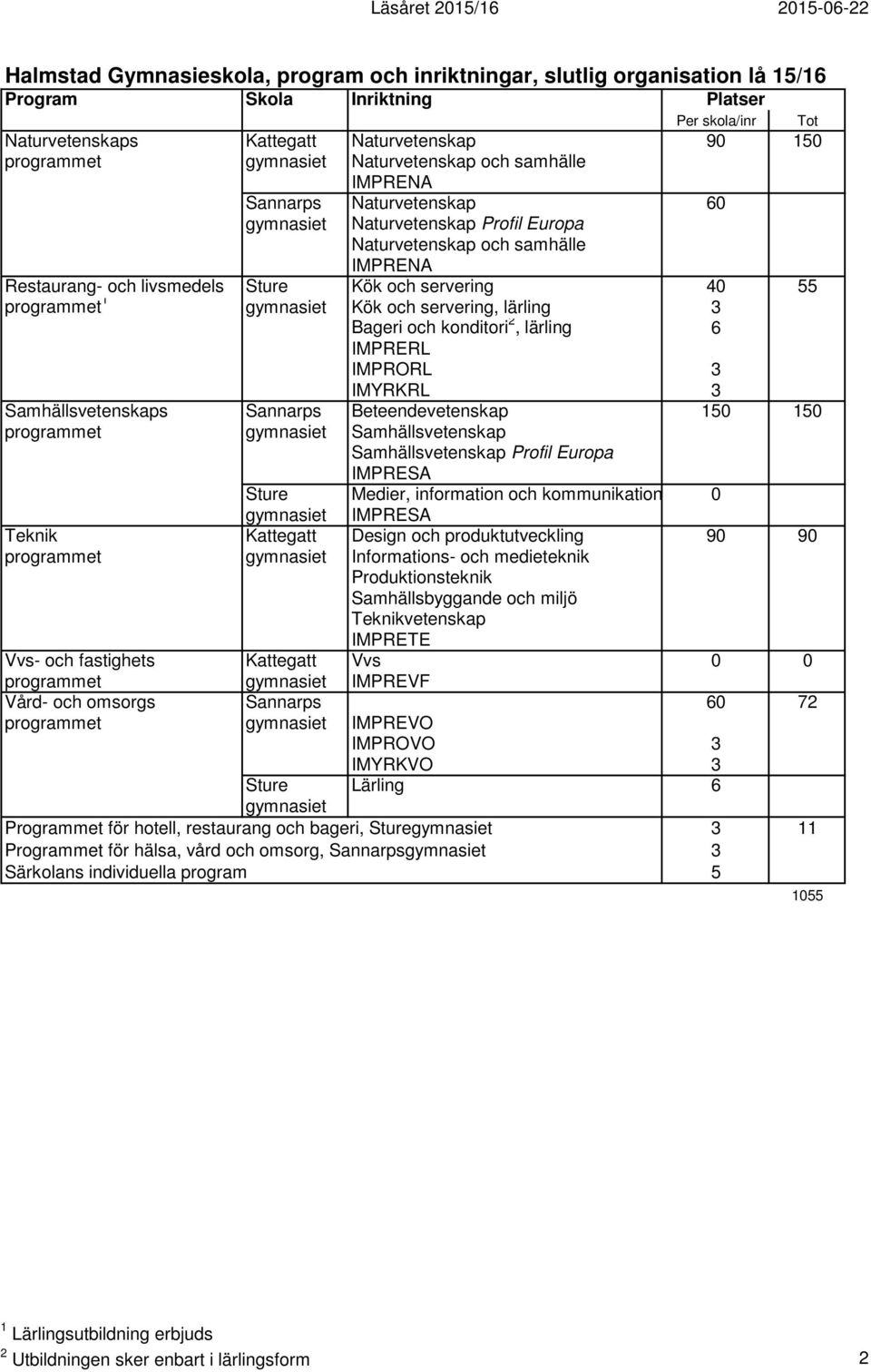 Kök och servering 40 55 programmet 1 gymnasiet Kök och servering, lärling 3 Bageri och konditori 2, lärling 6 IMPRERL IMPRORL 3 IMYRKRL 3 Samhällsvetenskaps Sannarps Beteendevetenskap 150 150