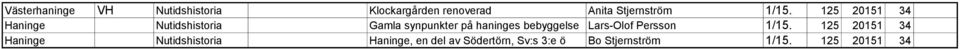 125 20151 34 Haninge Nutidshistoria Gamla synpunkter på haninges