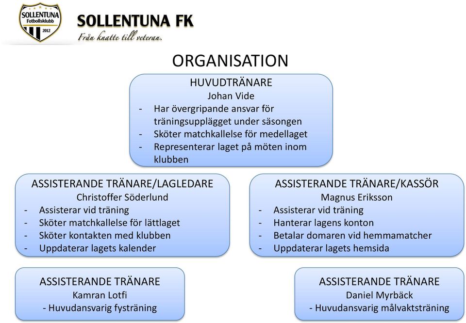 klubben - Uppdaterar lagets kalender ASSISTERANDE TRÄNARE/KASSÖR Magnus Eriksson - Assisterar vid träning - Hanterar lagens konton - Betalar domaren vid