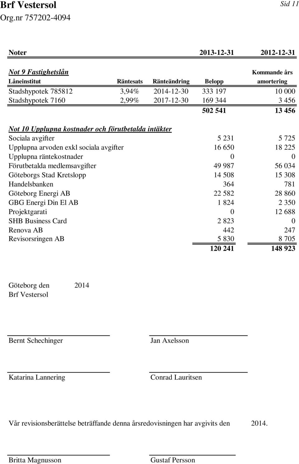 0 Förutbetalda medlemsavgifter 49 987 56 034 Göteborgs Stad Kretslopp 14 508 15 308 Handelsbanken 364 781 Göteborg Energi AB 22 582 28 860 GBG Energi Din El AB 1 824 2 350 Projektgarati 0 12 688 SHB