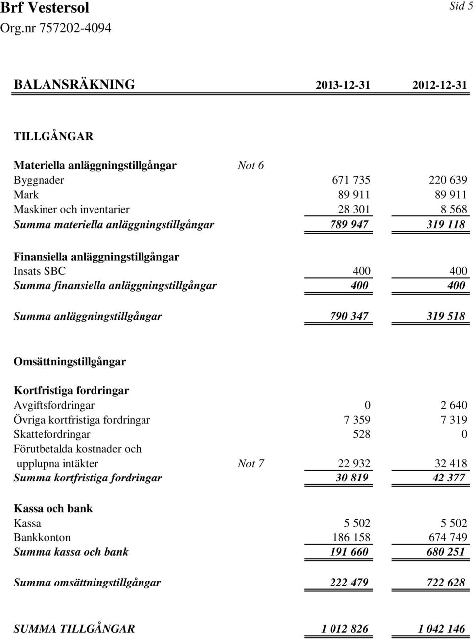 Omsättningstillgångar Kortfristiga fordringar Avgiftsfordringar 0 2 640 Övriga kortfristiga fordringar 7 359 7 319 Skattefordringar 528 0 Förutbetalda kostnader och upplupna intäkter Not 7 22 932 32