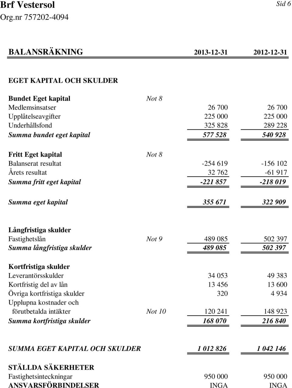 909 Långfristiga skulder Fastighetslån Not 9 489 085 502 397 Summa långfristiga skulder 489 085 502 397 Kortfristiga skulder Leverantörsskulder 34 053 49 383 Kortfristig del av lån 13 456 13 600