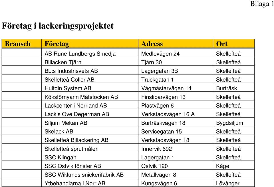 Plastvägen 6 Lackis Ove Degerman AB Verkstadsvägen 16 A Siljum Mekan AB Burträskvägen 18 Bygdsiljum Skelack AB Servicegatan 15 Billackering AB Verkstadsvägen 18
