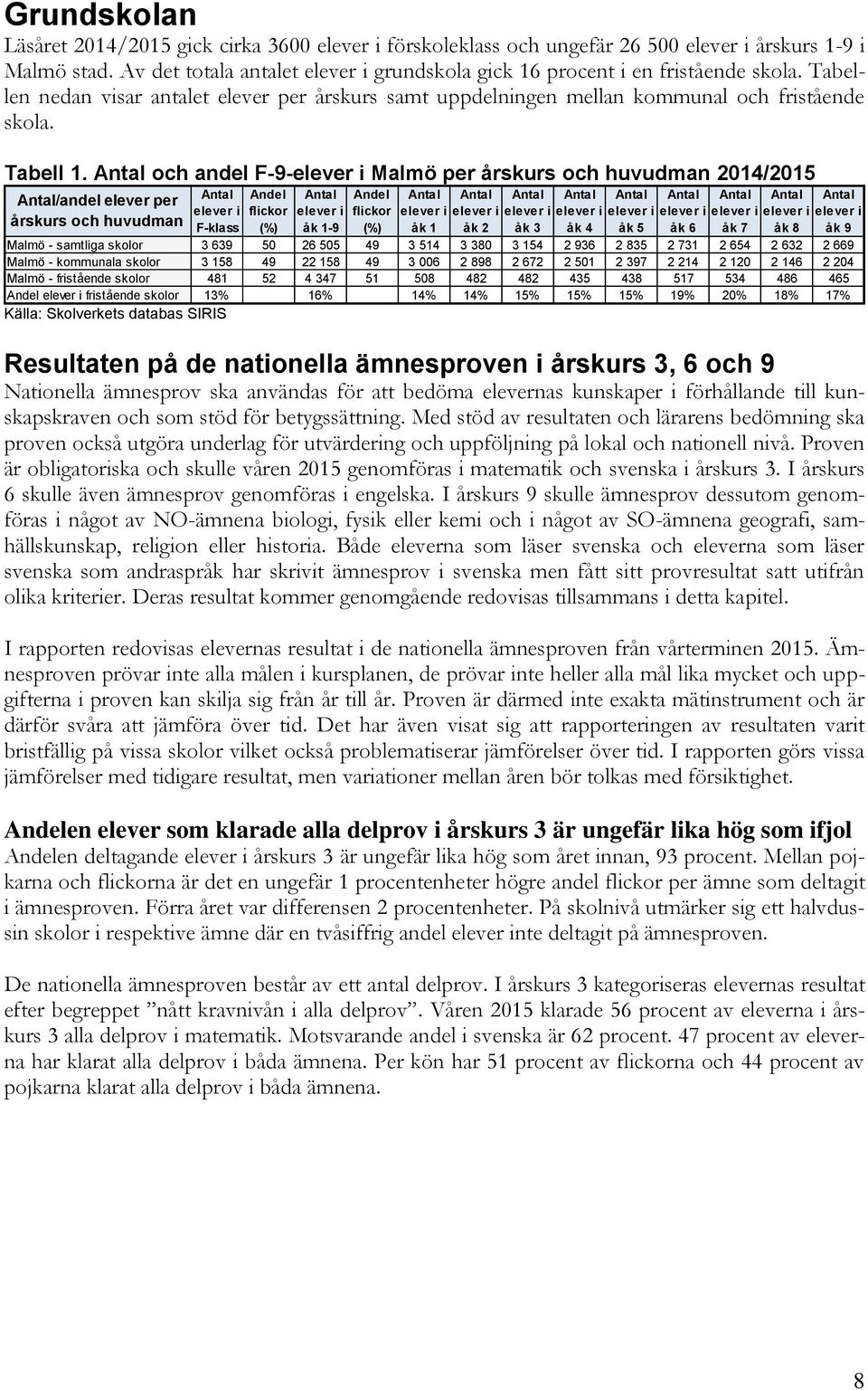 Antal och andel F-9-elever i Malmö per årskurs och huvudman 2014/2015 Antal Andel Antal Andel Antal Antal Antal Antal Antal Antal Antal Antal Antal Antal/andel elever per elever i flickor elever i