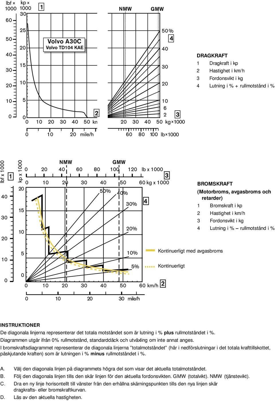 Diagrammen utgår ifrån 0% rullmotstånd, standarddäck och utväxling om inte annat anges.