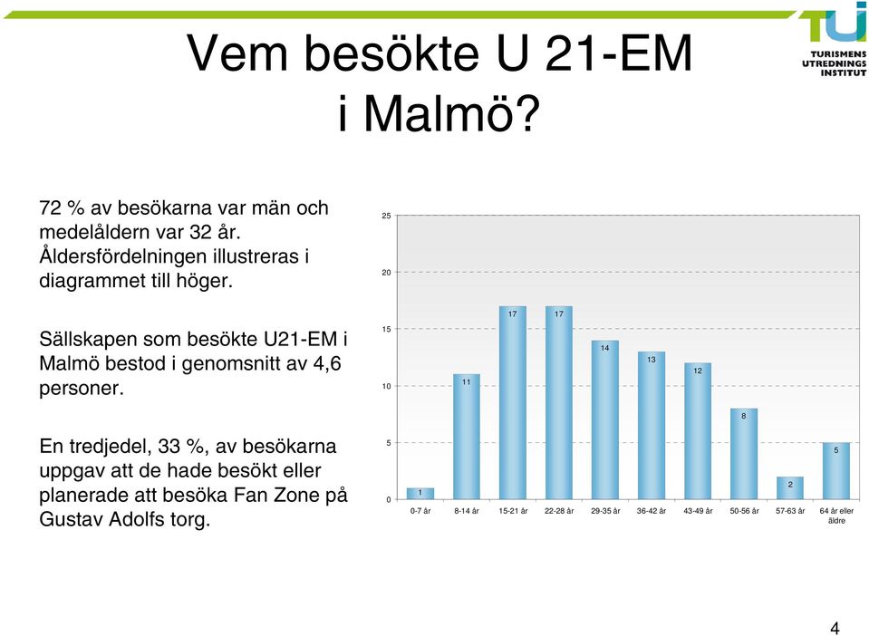 25 20 17 17 Sällskapen som besökte U21-EM i Malmö bestod i genomsnitt av 4,6 personer.