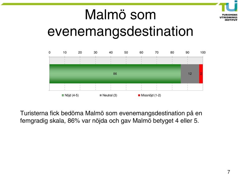 Turisterna fick bedöma Malmö som evenemangsdestination på