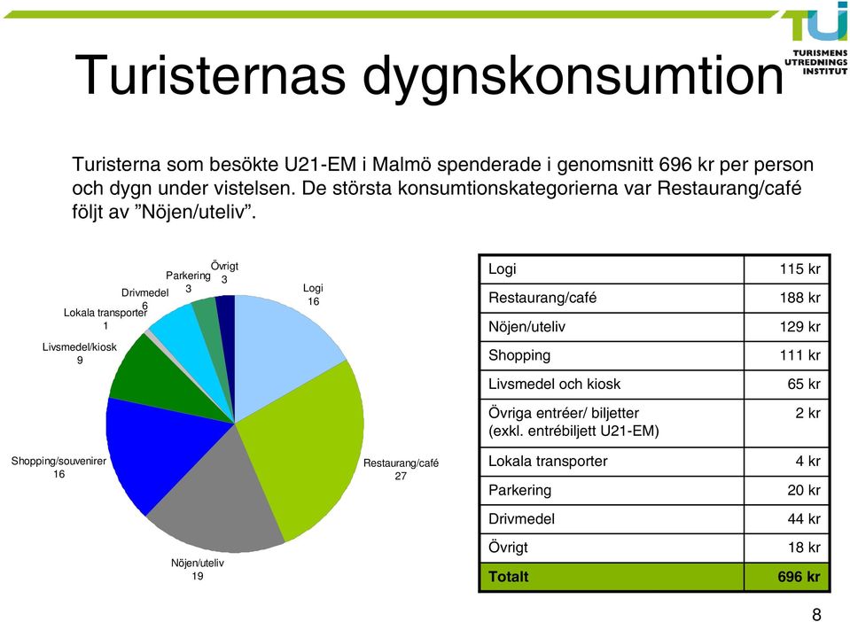 Övrigt 3 Parkering 3 Drivmedel 6 Lokala transporter 1 Logi 16 Logi Restaurang/café Nöjen/uteliv 115 kr 188 kr 129 kr Livsmedel/kiosk 9 Shopping 111