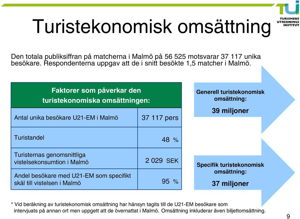 genomsnittliga vistelsekonsumtion i Malmö Andel besökare med U21-EM som specifikt skäl till vistelsen i Malmö 48 % 2 029 SEK 95 % Specifik turistekonomisk omsättning: 37 miljoner * Vid