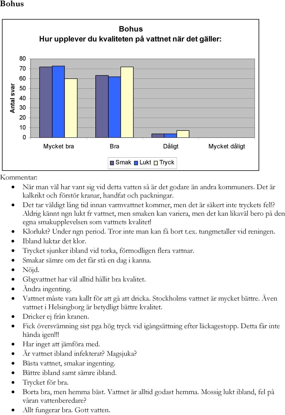 ? Aldrig kännt ngn lukt fr vattnet, men smaken kan variera, men det kan likaväl bero på den egna smakupplevelsen som vattnets kvalitet! Klorlukt? Under ngn period. Tror inte man kan få bort t.ex.