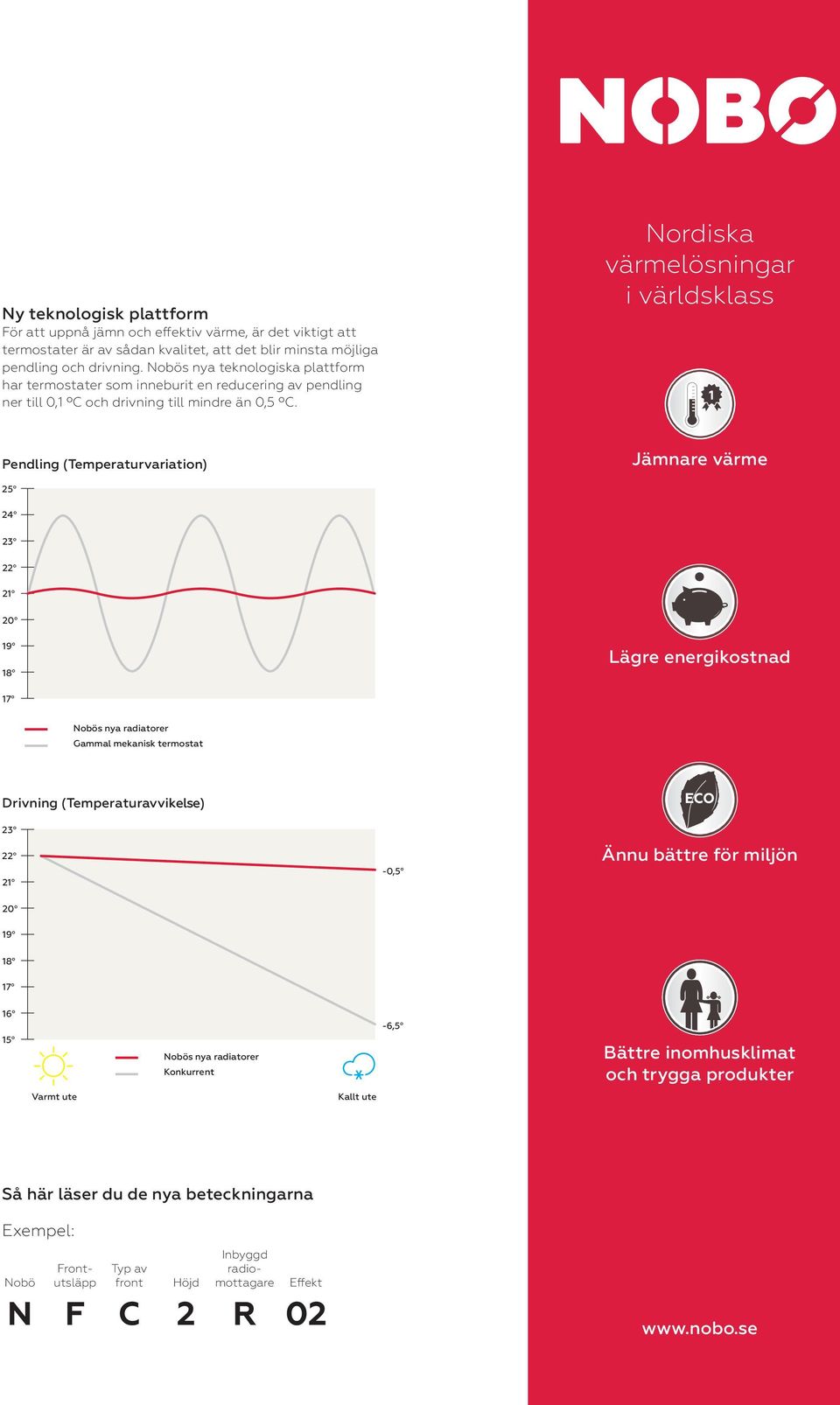 Nordiska värmelösningar i världsklass Pendling (Temperaturvariation) Jämnare värme 25 24 23 22 21 20 19 18 Lägre energikostnad 17 Nobös nya radiatorer Gammal mekanisk termostat Drivning